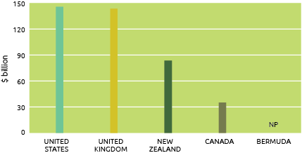 Graph of Australia’s Top 5 Foreign Direct Investment Sources 2019. Alt text in table below.