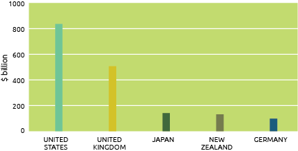 Graph of Australia’s Top 5 Total Investment Abroad Destinations 2019. Alt text in table below.