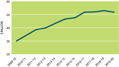 Graph of Australia’s Agriculture, Forestry and Fisheries Exports. Alt text in table below.