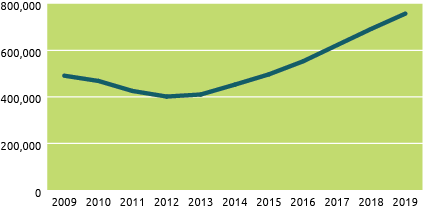Graph of Australia’s International Student Numbers. Alt text in table below.
