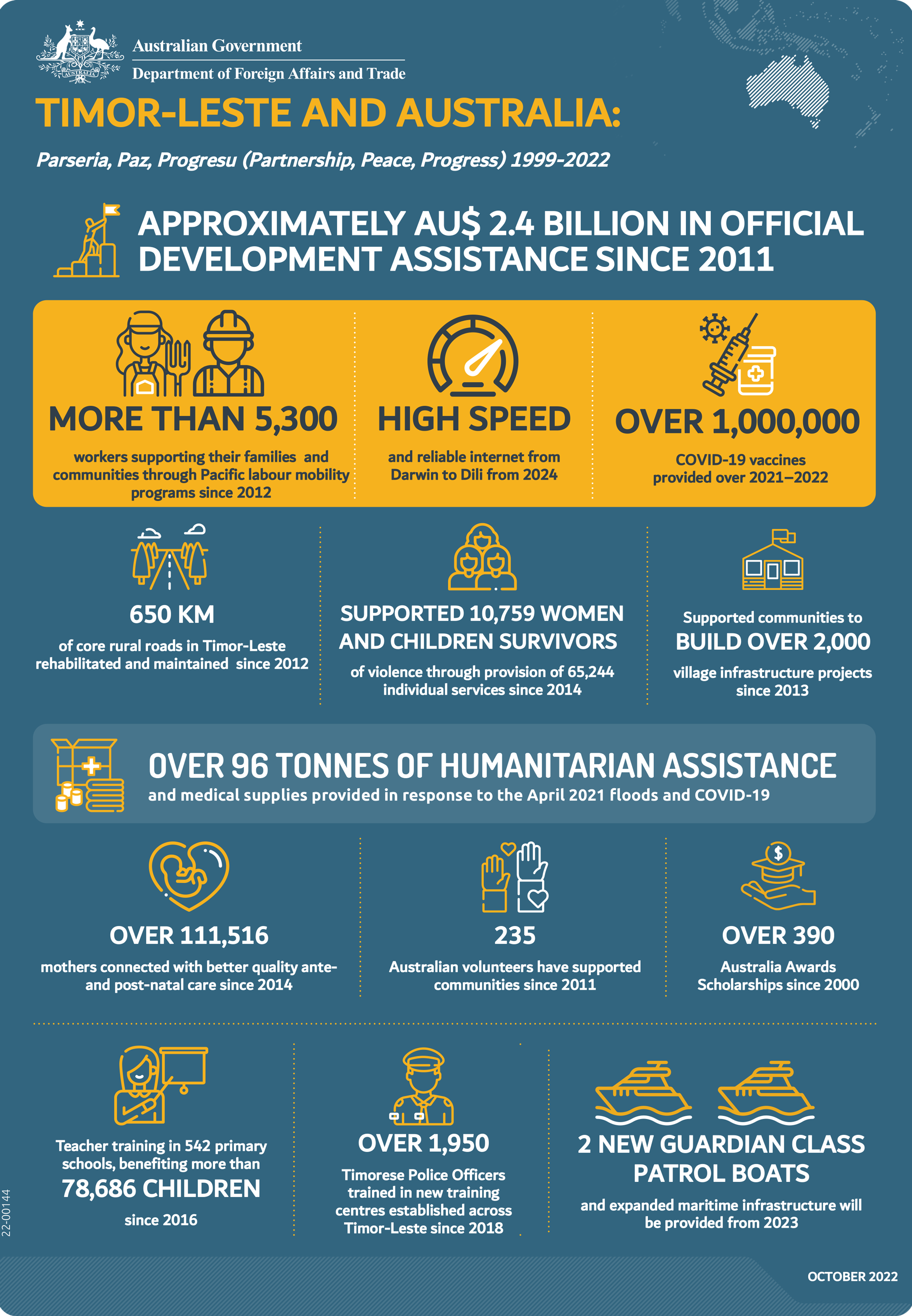 Timor-Leste and Australia: Parseria, Paz, Progresu (Partnership, Peace, Progress) 1999-2022 infographic, text version below. 