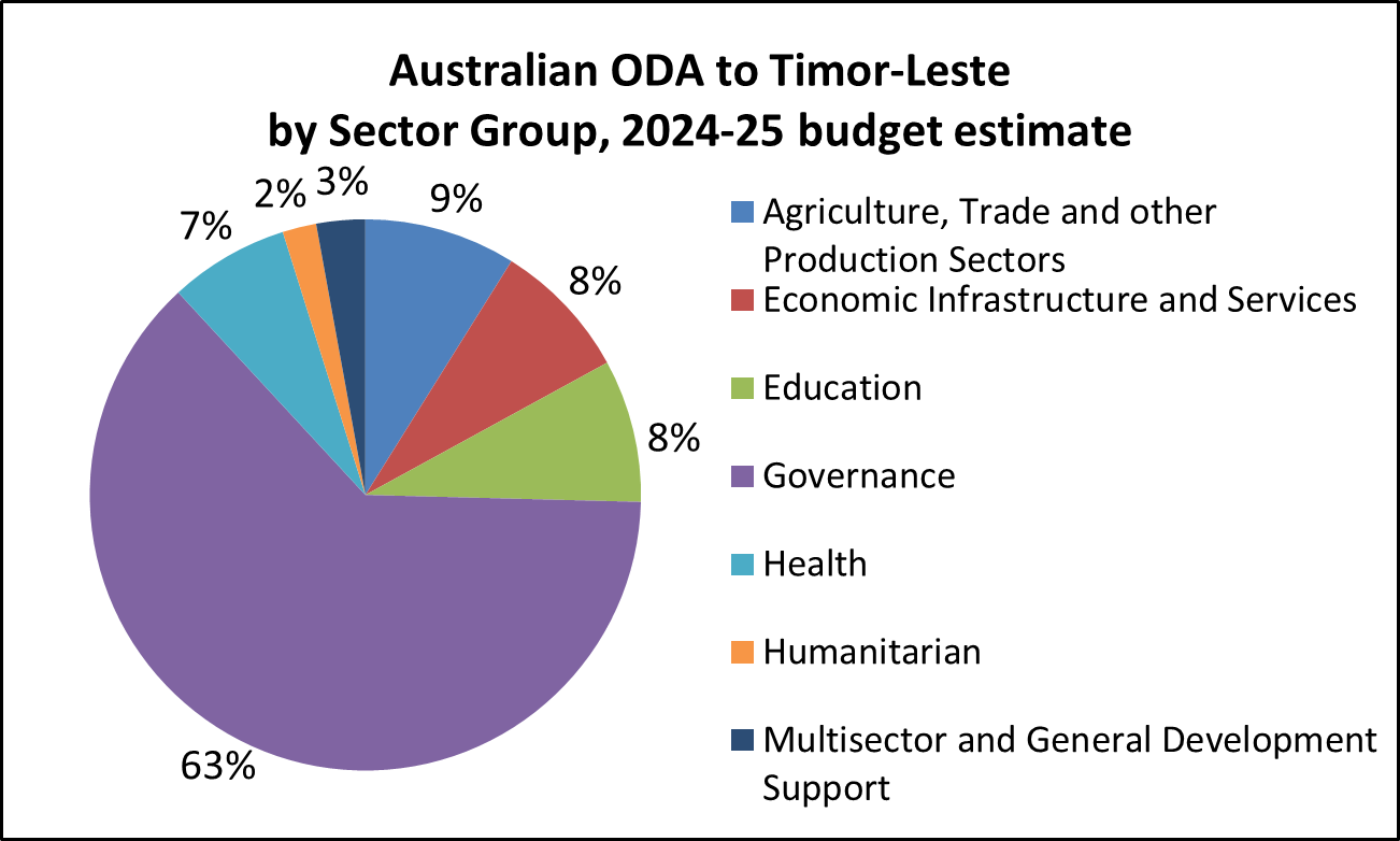 Pie chart of Australian ODA, Timor Leste by Sector Group, 2024-25 budget estimate:
9% Agriculture, Trade and Other Production Sectors.
8% Economic Infrastructure and Services.
8% Education.
67% Governance.
7% Health.
2% Humanitarian.
3% Multisector and General Development Support.