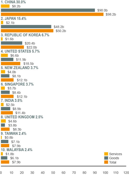 1. China 30.0% comprising: services $8.2b, goods $90.0b, total $98.2b; 2. Japan 15.4%, comprising: services $2.1b, goods $48.2b, total $50.2b; 3. Republic of Korea 6.7% comprising: services $1.6b, goods $20.4b, total $22.0b; 4. United States 5.7% comprising: services $6.6b, goods $11.9b, total $18.5b; 5. New Zealand (c) 3.7%, comprising: services $4.0b, goods $8.1b, total $12.1b; 6. Singapore 3.7%, comprising: services $3.7b, goods $8.4b, total $12.1b; 7. India 3.5%, comprising: services $2.5b, goods $8.9b,