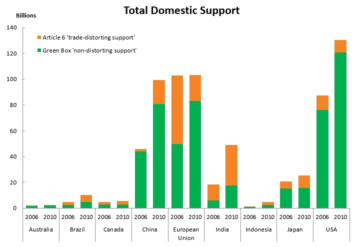 Agricultural trade | Australian Government Department Foreign Affairs and Trade