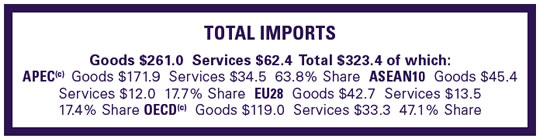 Total imports