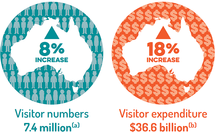 An infographic explaining Australia's visitor numbers and expenditure in 2015. Australia had 7.4 million visitors, an 8 per cent increase. Visitor expenditure was $36.6 billion, and 18 per cent increase.