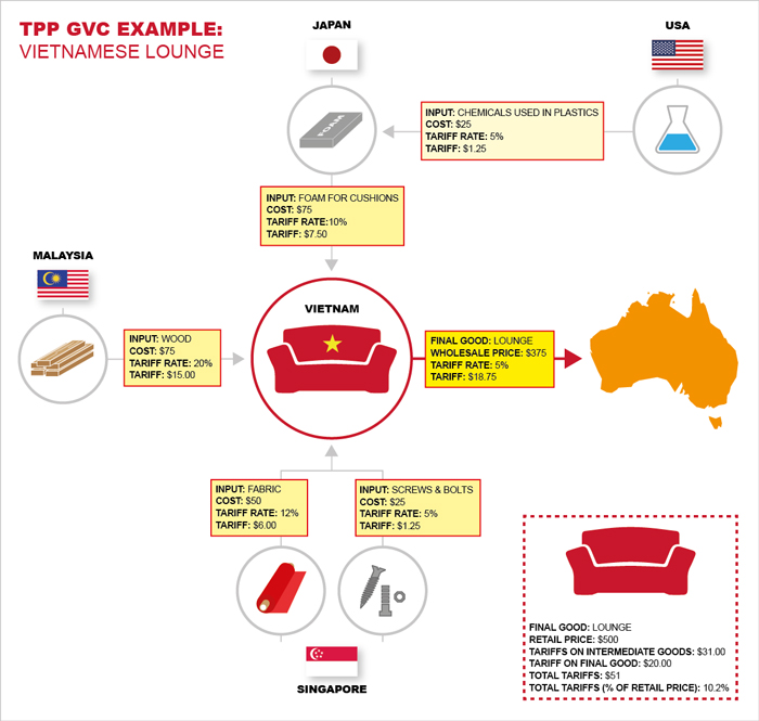 Increased benefits for  consumers. Outlined in Example three above