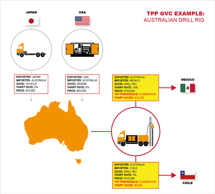 Increased exports of  Australian manufactured products. Outlined in Example two above
