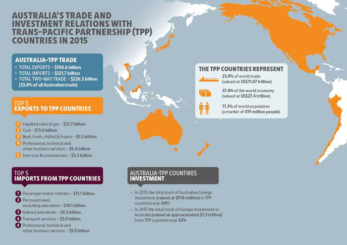Infographic representing trade with TPP partner countries. Text version available below.
