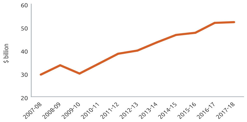 Chart shows: 2007-08 = $29550951, 2008-09 = $33568941, 2009-10 = $29993885, 2010-11 = $34259707, 2011-12 = $38549644, 2012-13 = $39919545, 2013-14 = $43431593, 2014-15 = $46667134, 2015-16 = $47599720, 2016-17 = $51869818, 2017-18 = $52187602