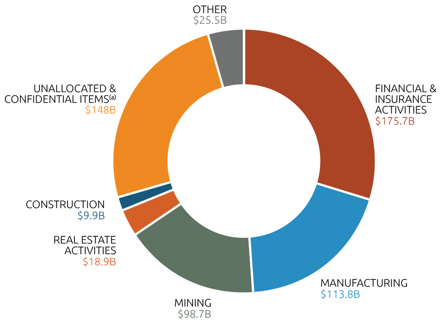 Chart shows: Financial and insurance activities = $175.7 billion, Manufacturing = $113.8 billion, Mining = $98.7 billion, Real estate activities = $18.9 billion, Construction = $9.9 billion, Unallocated and confidential items = $148.0 billion, Other = $25.5 billion