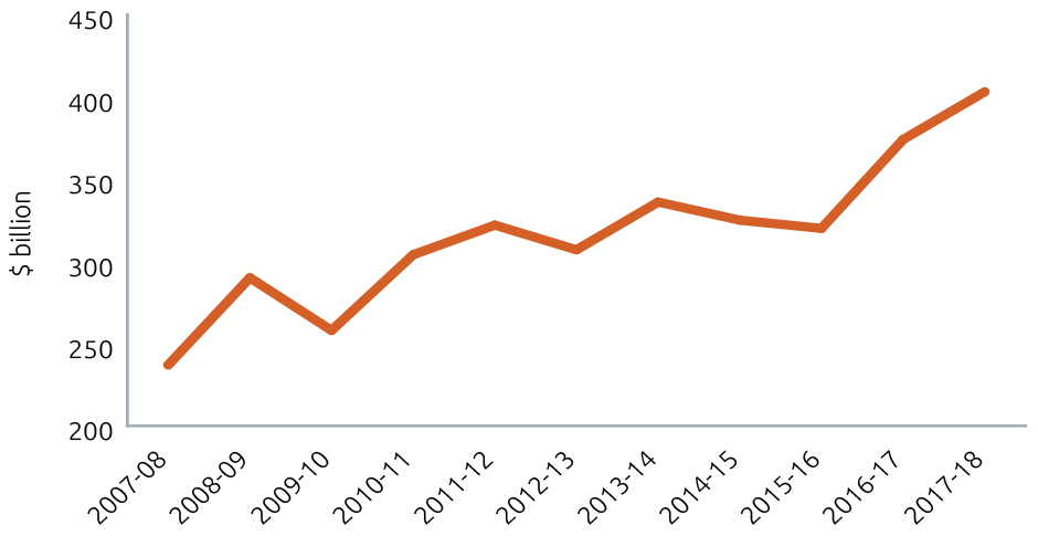 Chart shows: 2007-08 = 237b, 2008-09 = 290b, 2009-10 = 258b, 2010-11 = 304b, 2011-12 = 322b, 2012-13 = 307b, 2013-14 = 336b, 2014-15 = 325b, 2015-16 = 320b, 2016-17 = 374b, 2017-18 = 403b