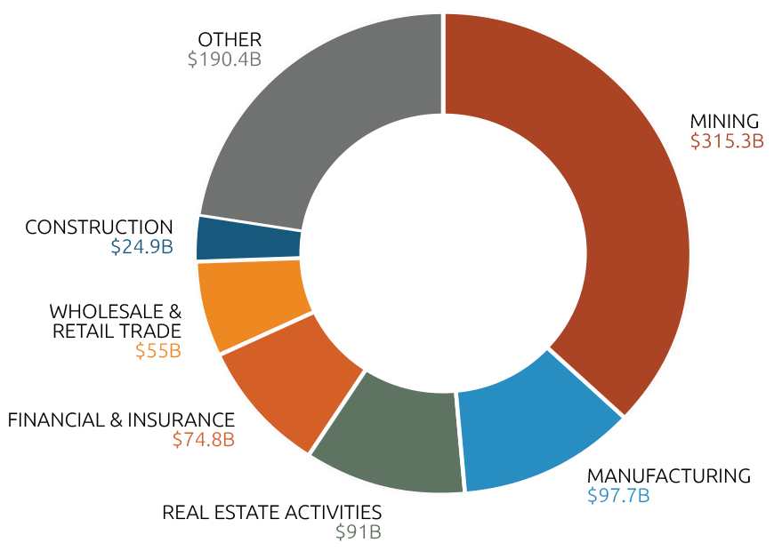 Chart shows: Mining = $315.3 billion, Manufacturing = $97.7 billion, Real estate activities = $91.0 billion, Financial and insurance = $74.8 billion, Wholesale and retail trade = $55.0 billion, Construction = $24.9 billion, Other = $190.4 billion