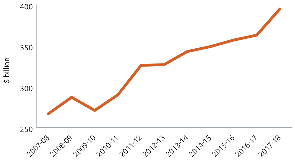 Chart shows: 2007-08 = $267b, 2008-09 = $287b, 2009-10 = $271b, 2010-11 = $290b, 2011-12 = $326b, 2012-13 = $327b, 2013-14 = $343b, 2014-15 = $349b, 2015-16 = $357b, 2016-17 = $363b, 2017-18 = $395b