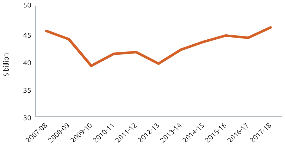 Chart shows: 2007-08 = 45477b, 2008-09 = 43985b, 2009-10 = 39160b, 2010-11 = 41322b, 2011-12 = 41641b, 2012-13 = 39552b, 2013-14 = 42081b, 2014-15 = 243499b, 015-16 = 44651b, 2016-17 = 44237b, 2017-18 = 46118b