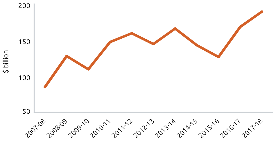Chart shows: 2007-08 = 84800m, 2008-09 = 127716m, 2009-10 = 109413m, 2010-11 = 147177m, 2011-12 = 159333m, 2012-13 = 144436m, 2013-14 = 165853m, 2014-15 = 142782m, 2015-16 = 126506m, 2016-17 = 168174m, 2017-18 = 189359m