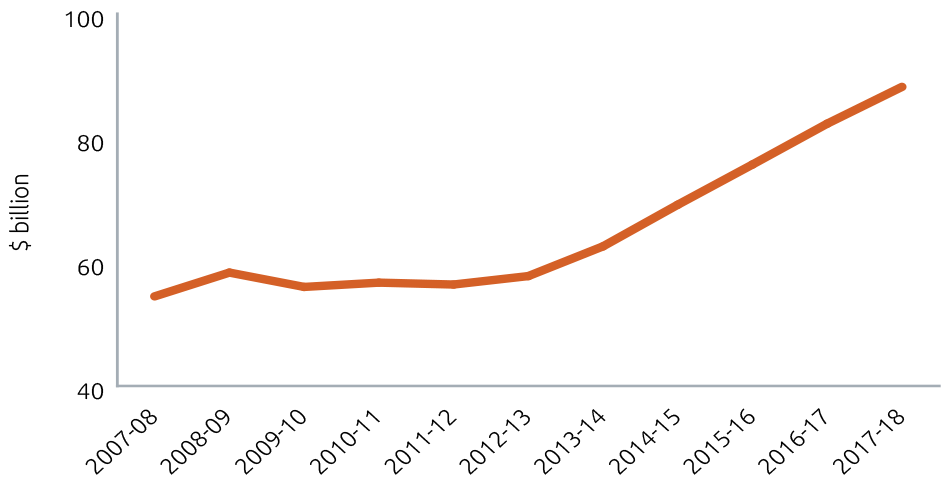Chart shows: 2007-08 = 54,441b, 2008-09 = 58,272b, 2009-10 = 55,961b, 2010-11 = 56,652b, 2011-12 = 56,349b, 2012-13 = 57,708b, 2013-14 = 62,502b, 2014-15 = 69,210b, 2015-16 = 75,692b, 2016-17 = 82,276b, 2017-18 = 88,205b