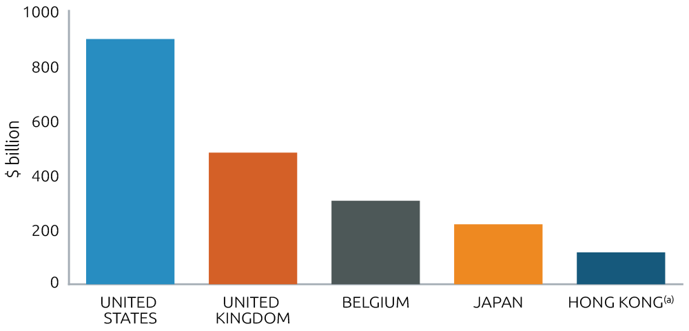 Chart shows: United States = $896.9 billion, United Kingdom = $481.4 billion, Belgium = $305.3 billion, Japan = $219.2 billion, Hong Kong (a) = $116.6 billion