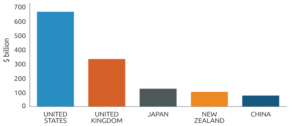 Chart shows: United States = $664.5 billion, United Kingdom = $333.1 billion, Japan = $125.1 billion, New Zealand = $103.0 billion, China = $77.1 billion