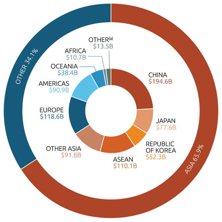 What does australia shop import from china