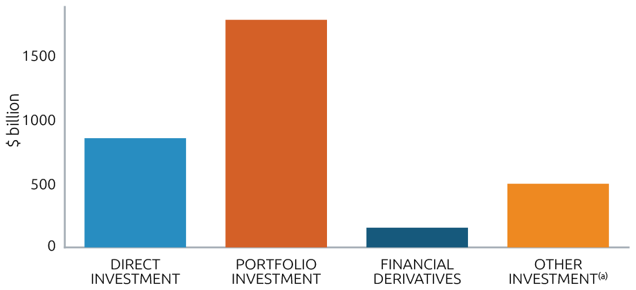 Chart shows: Direct investment = $849.1 billion, Portfolio investment = $1,769.6 billion, Financial derivatives = $153.0 billion, Other investment (a) = $494.8 billion