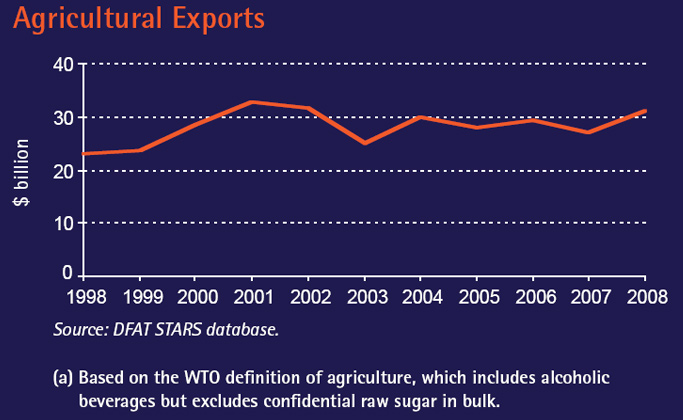 A graph showing the value of Australia's agricultural exports from 1998 to 2008. 