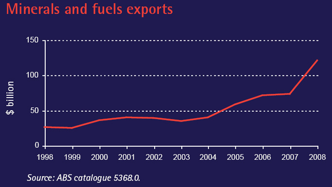 A graph showing the value of Australia's exports of minerals and fuels from 1998 to 2008. 