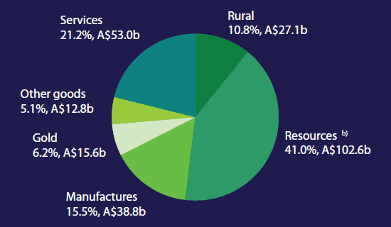 Pie chart: Services 21.2%, A$53.0b; Rural 10.8%, A$27.1b; Resources b) 41.0%, A$102.6b; Other goods 5.1%, A$12.8b; Gold 6.2%, A$15.6b; Manufactures 15.5%, A$38.8b.