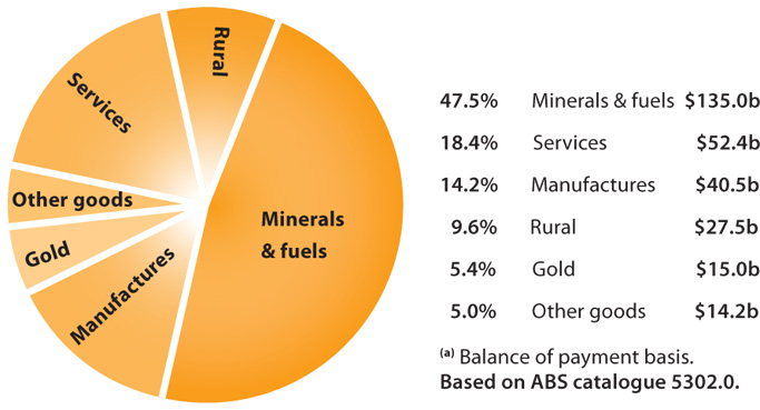 Pie Chart - Exports by Sector