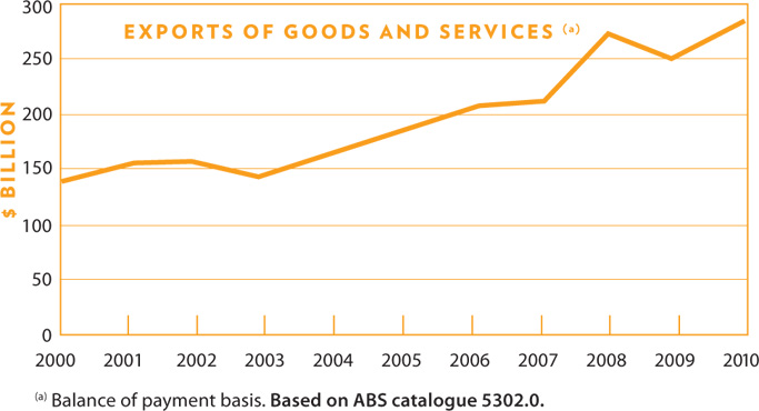 Graph - Exports