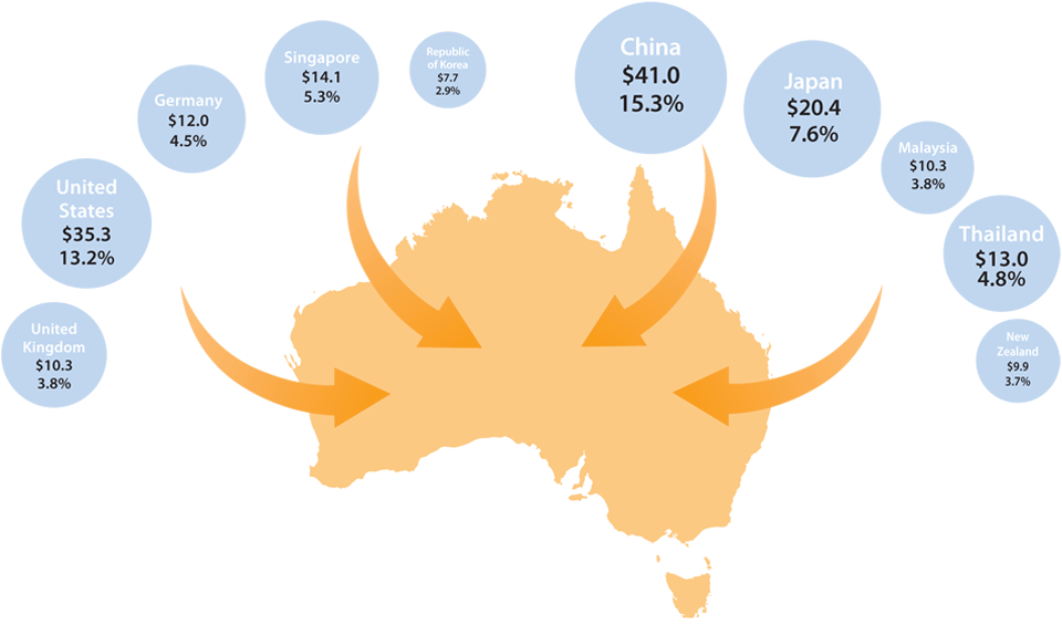 Australia's top 10 import markets