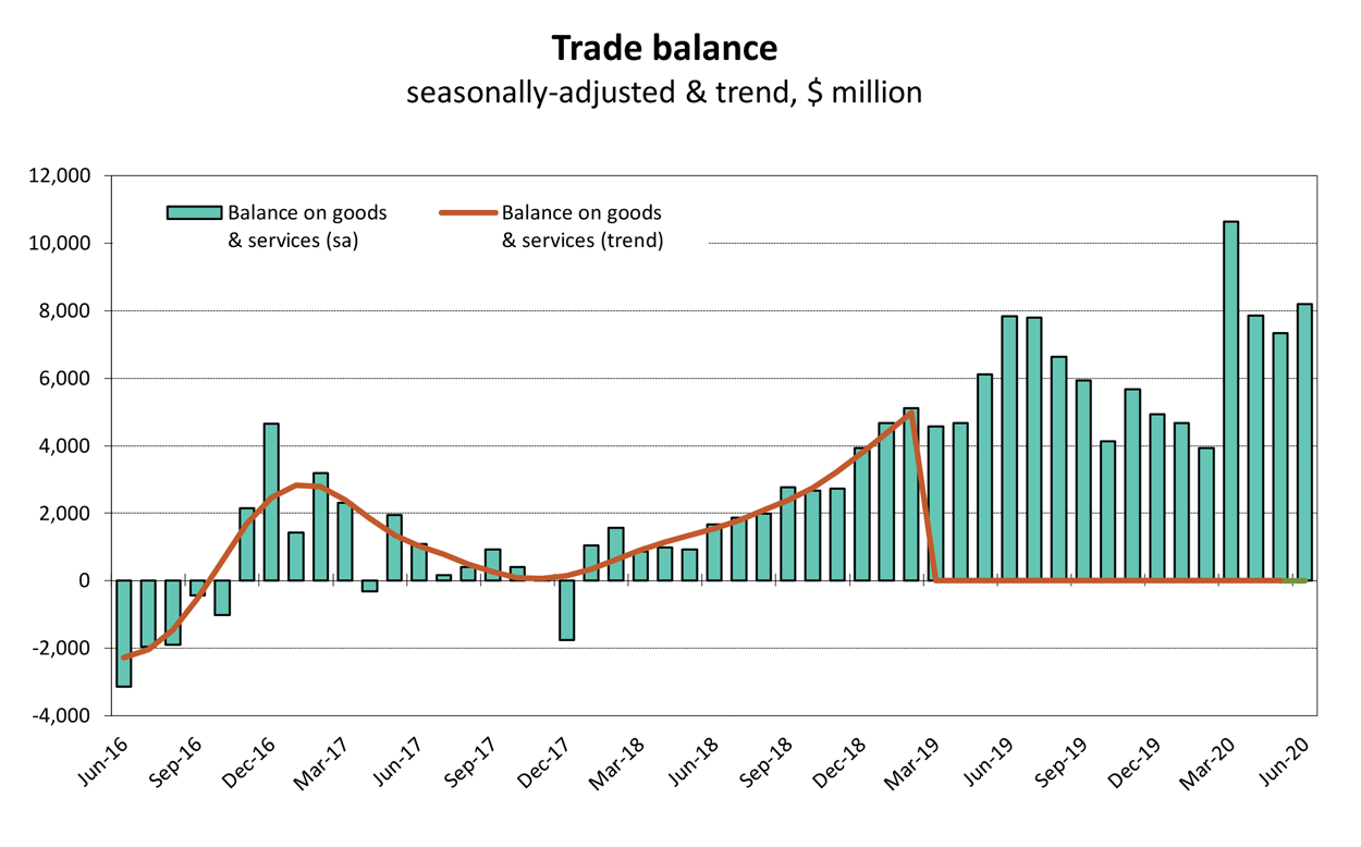 Australia’s trade balance DFAT