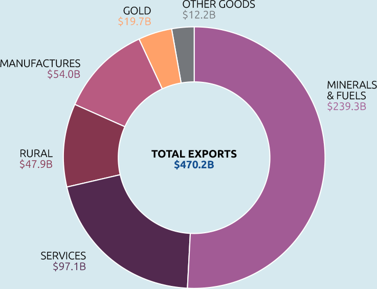 Pie chart: Australia’s exports by sector. Data in table below. 