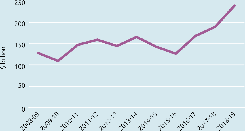 Line chart: Australia’s minerals and fuels exports. Data in table below.