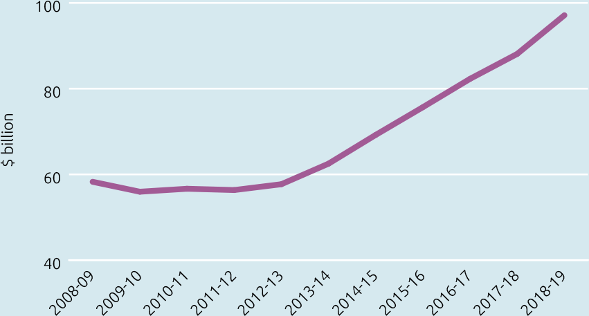 Line chart: Australia’s minerals and fuels exports. Data in table below.