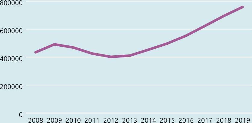 Line chart: International student numbers. Data in table below.