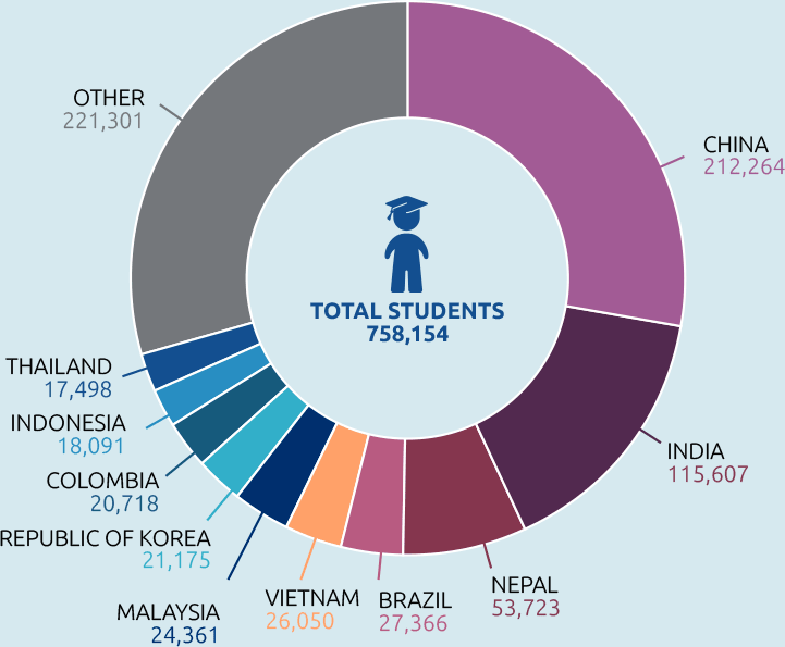 Pie chart: Top 10 country of origin, international students in Australia 2019. Data in table below.