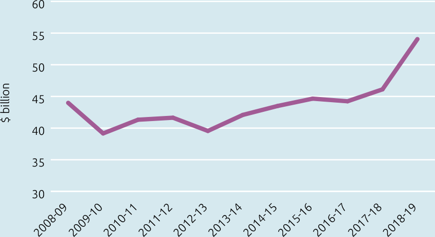 Line chart: Australia’s manufactures exports. Data in table below.