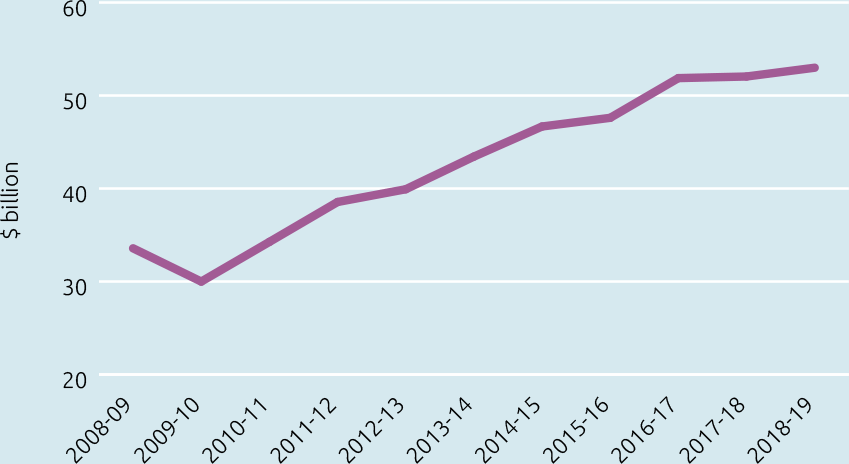 Line chart: Australia’s agriculture, forestry and fisheries exports. Data in table below.