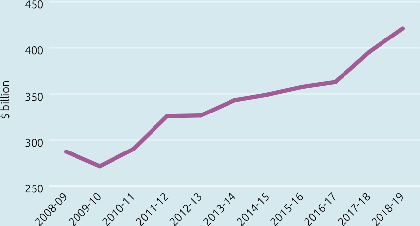 Line chart: Australia’s imports. Data in table below.