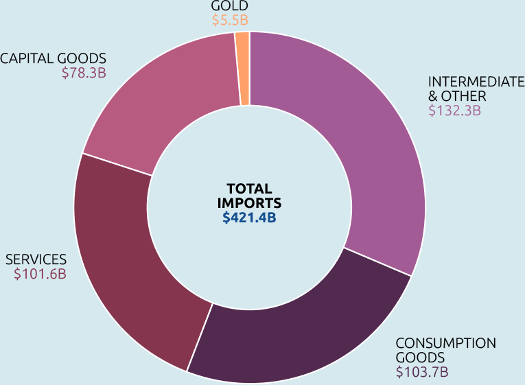 Pie chart: Australia’s imports by sector. Data in table below.