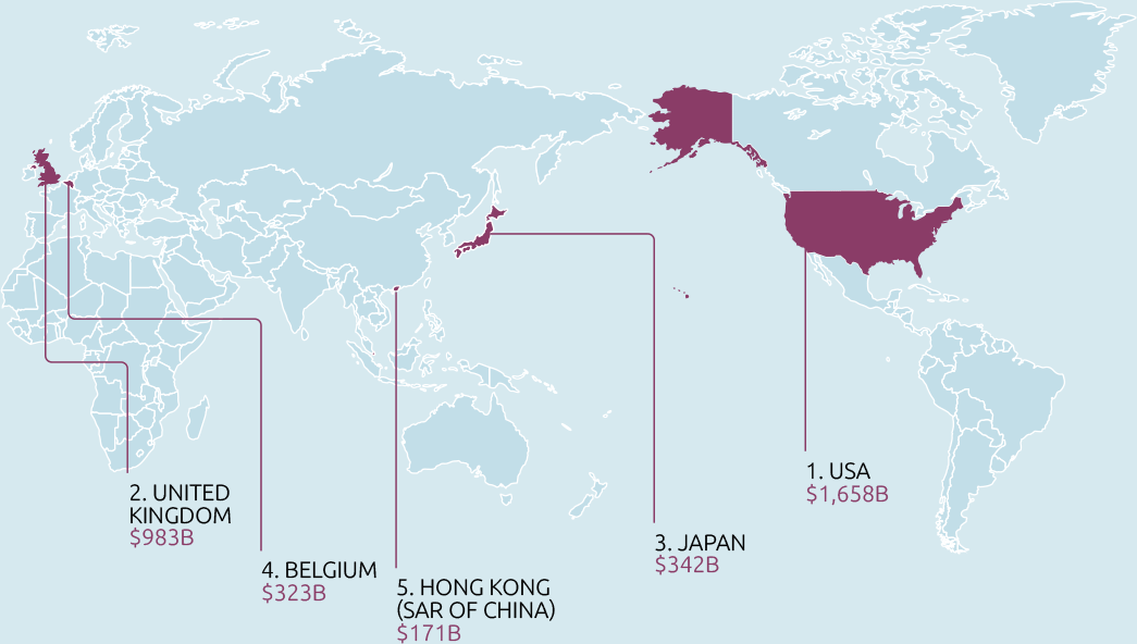 Infographic: Australia’s top 5 two-way investment partners. Data in table below.