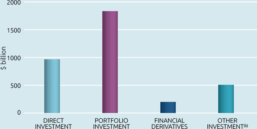 Bar chart: Foreign investment in Australia by type. Data in table below.