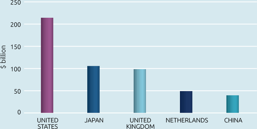 Bar chart: Australia’s top 5 foreign direct investment sources. Data in table below.