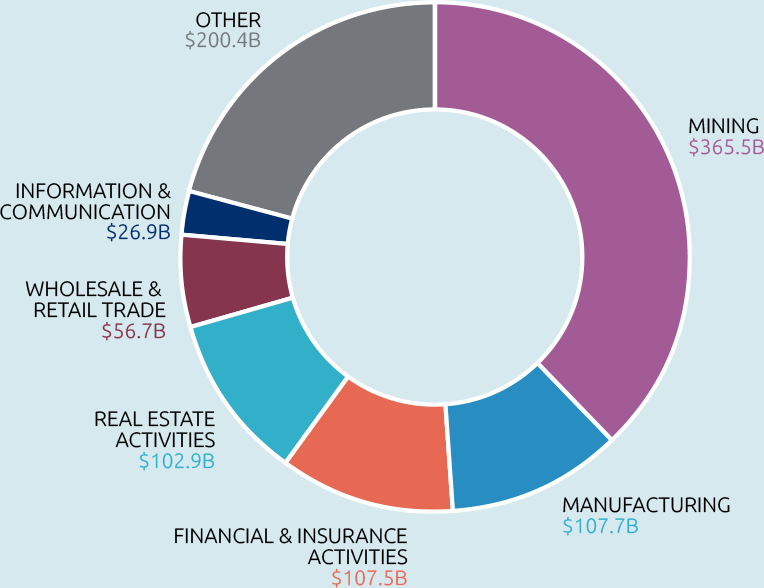 Pie chart: Australia’s foreign direct investment by industry. Data in table below.