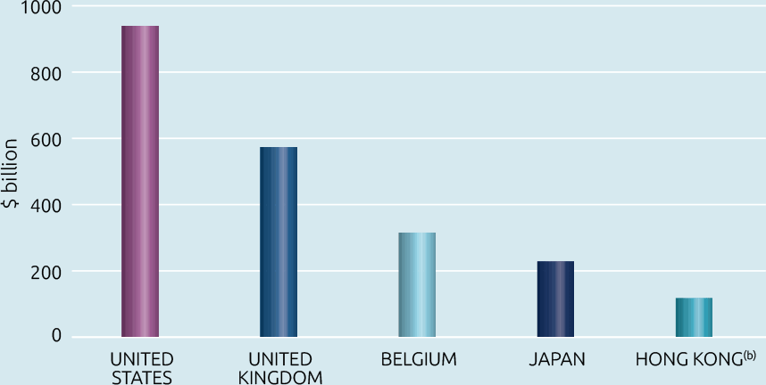 Bar chart: Australia’s top 5 total foreign investment sources 2018. Data in table below.