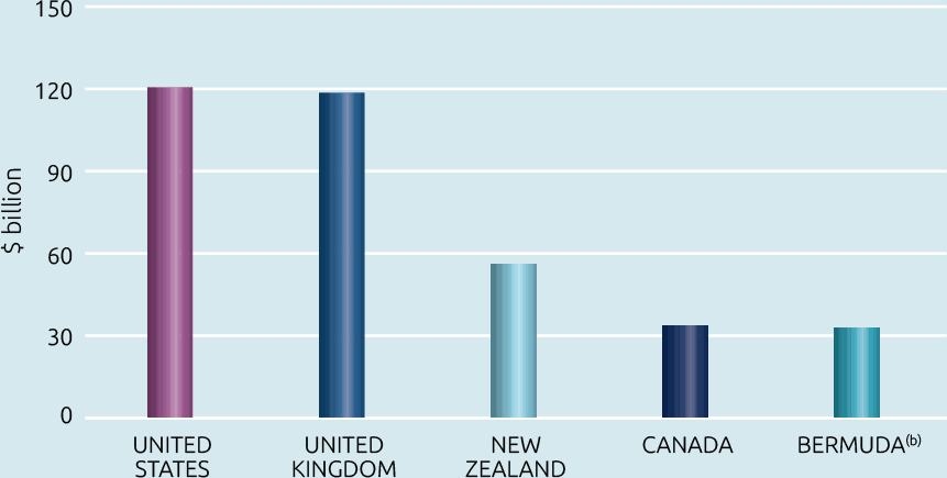 Bar chart: Australia’s top 5 direct investment abroad destinations 2018. Data in table below.