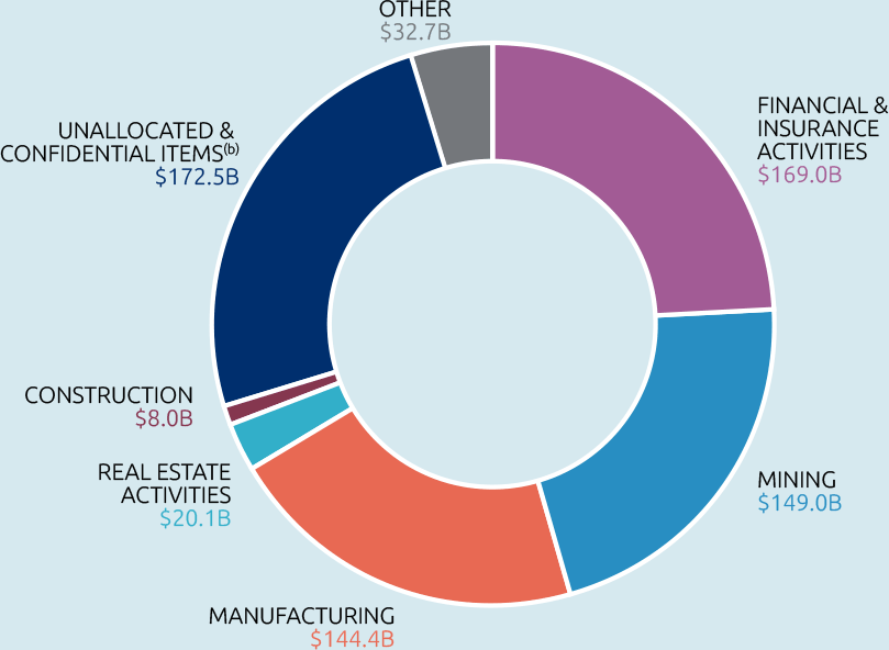 Pie chart: Australia’s direct investment abroad by industry. Data in table below.