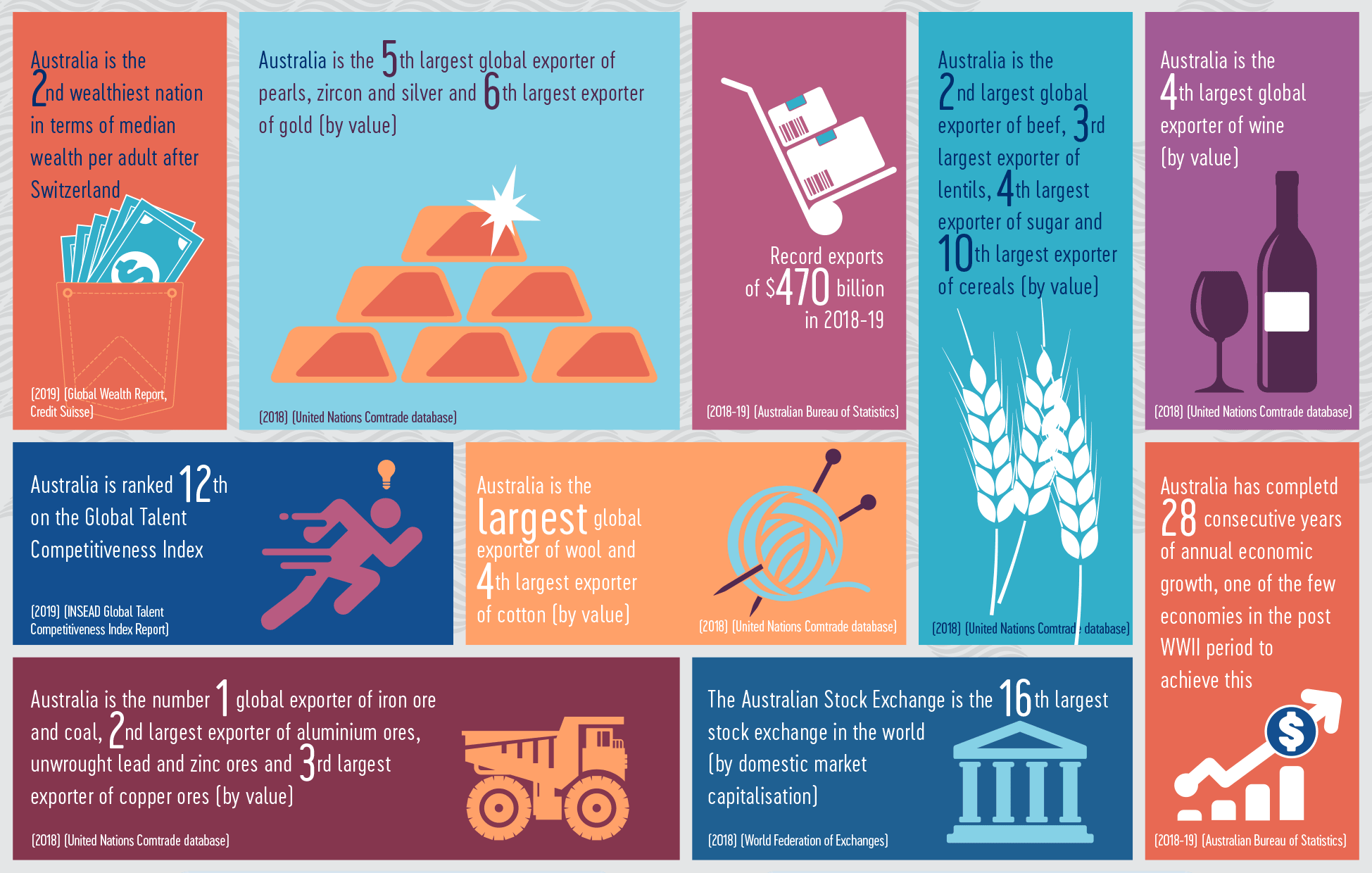 Infographic: Australia is a top 20 country. Long description at https://www.dfat.gov.au/trade/resources/publications/Pages/australia-is-a-top-20-country