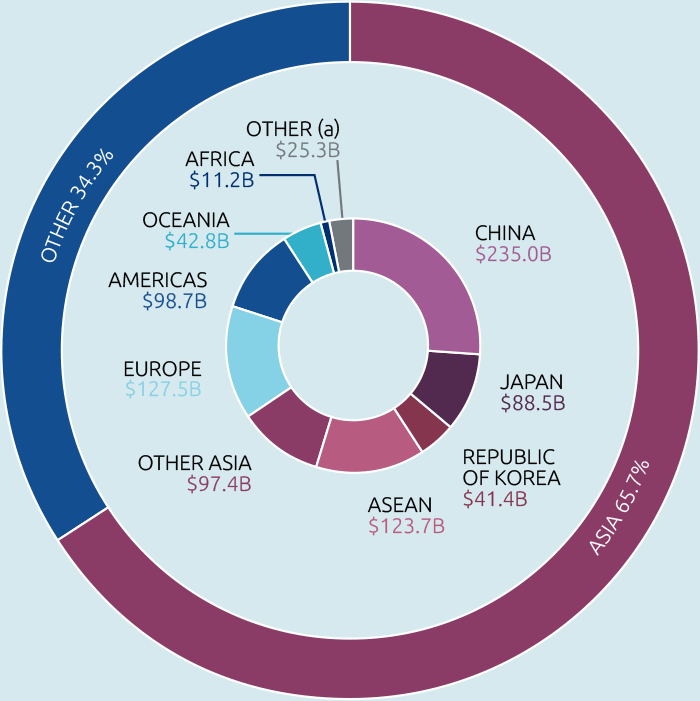 Pie chart: Australia’s Two-Way Trade by Region 2018-19. Data in the table below.